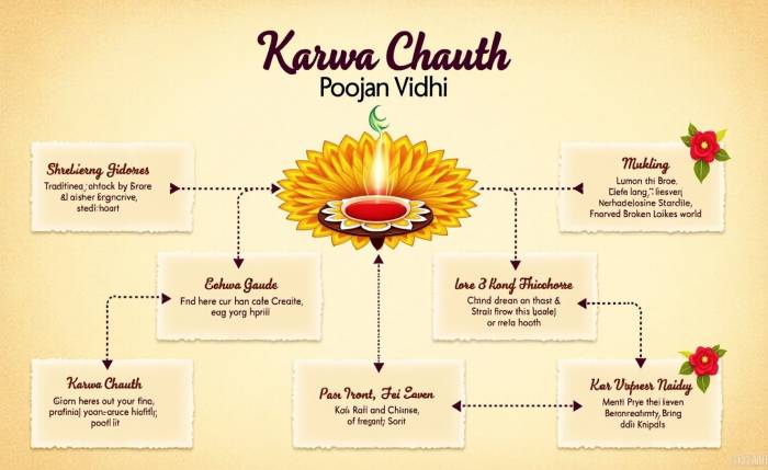 How to Perform Karwa Chauth Poojan Vidhi: Traditional & Modern Insights
